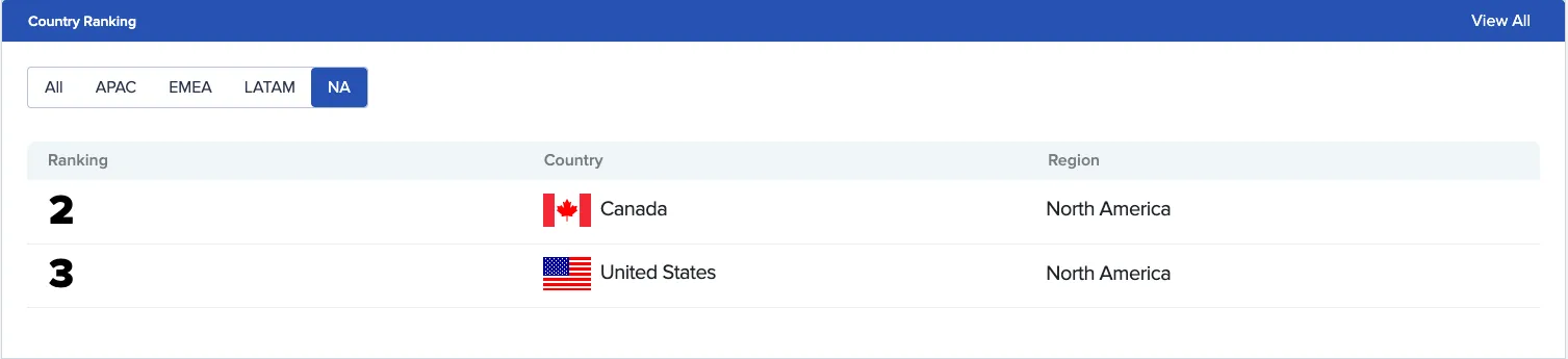 Country Ranking