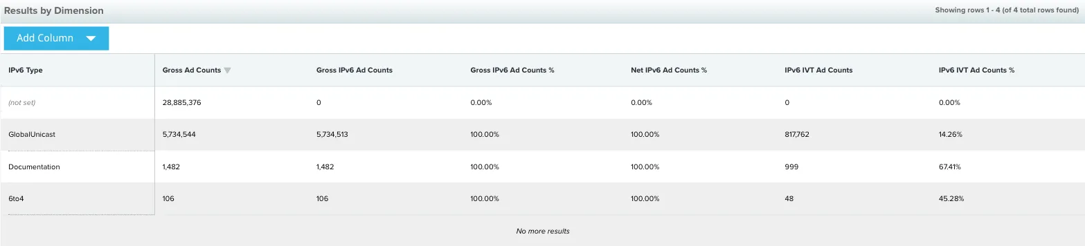 IPv6 Type report