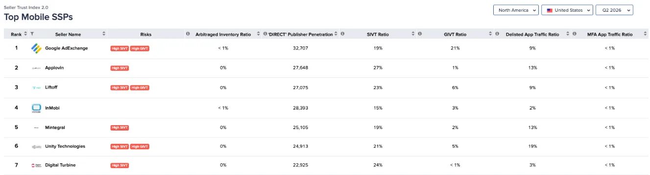 Seller Trust Index 2.0 rankings table