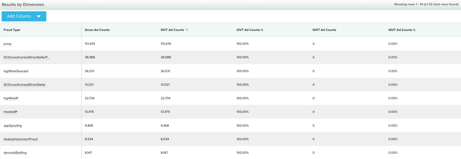 By Fraud Type results